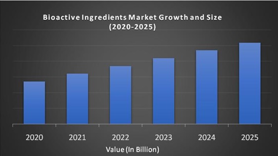  Bioactive Ingredients Market 